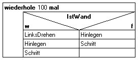 Struktogramm 100 Ziegel